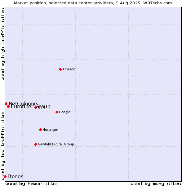 Market position of Eurofiber Group vs. NetCologne vs. Itenos