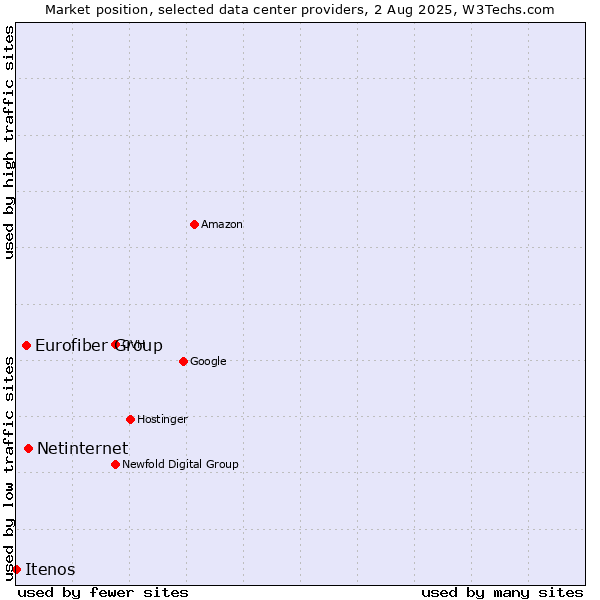 Market position of Netinternet vs. Eurofiber Group vs. Itenos