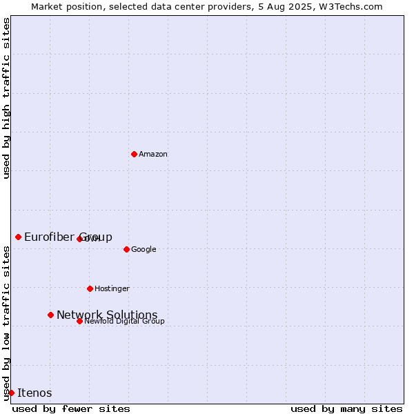 Market position of Network Solutions vs. Eurofiber Group vs. Itenos