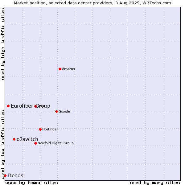 Market position of o2switch vs. Eurofiber Group vs. Itenos