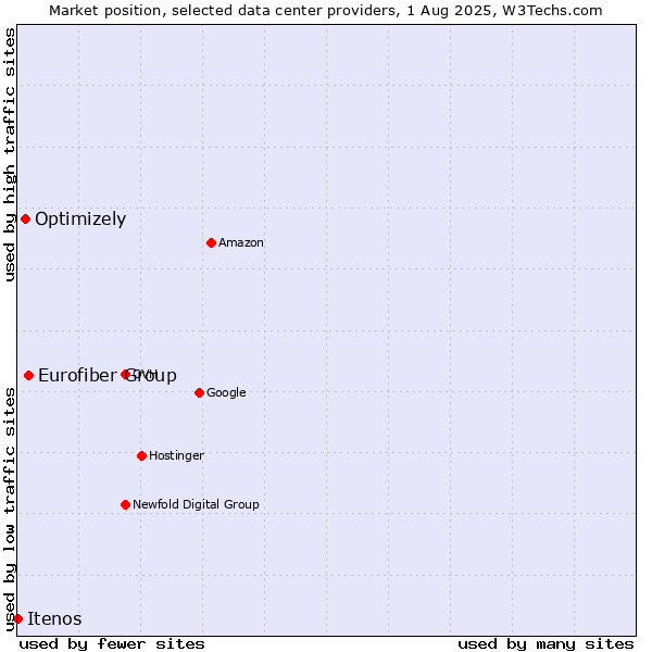 Market position of Eurofiber Group vs. Optimizely vs. Itenos