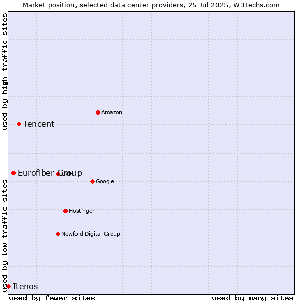 Market position of Tencent vs. Eurofiber Group vs. Itenos