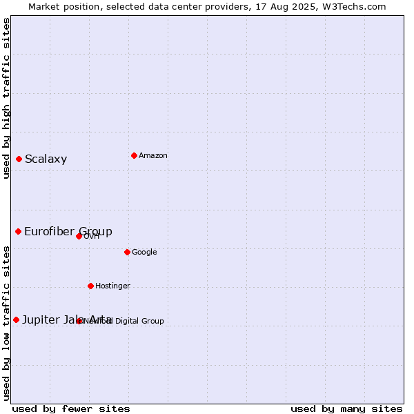 Market position of Scalaxy vs. Eurofiber Group vs. Jupiter Jala Arta