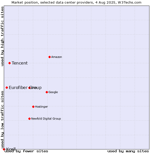 Market position of Tencent vs. Eurofiber Group vs. Kcell