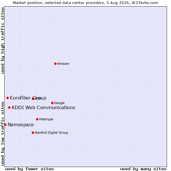 Market position of KDDI Web Communications vs. Eurofiber Group vs. Namespace
