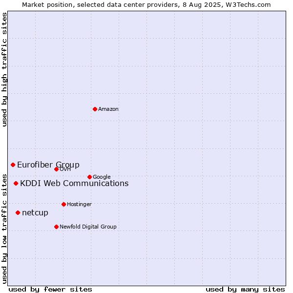 Market position of netcup vs. KDDI Web Communications vs. Eurofiber Group