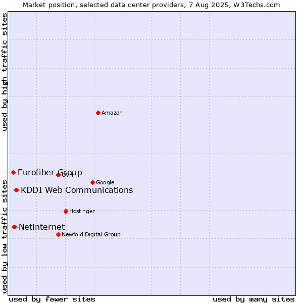 Market position of KDDI Web Communications vs. Netinternet vs. Eurofiber Group