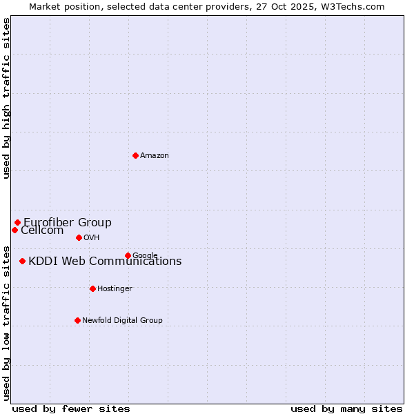 Market position of KDDI Web Communications vs. Eurofiber Group vs. Cellcom
