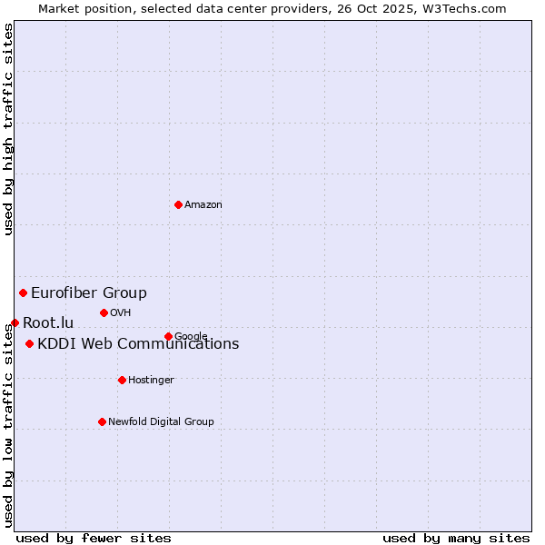 Market position of KDDI Web Communications vs. Eurofiber Group vs. Root.lu