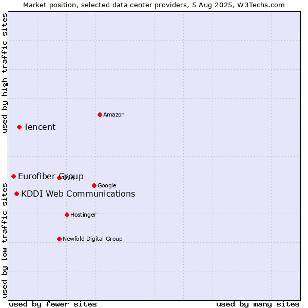 Market position of Tencent vs. KDDI Web Communications vs. Eurofiber Group
