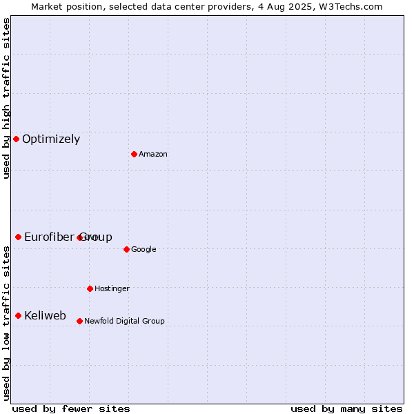 Market position of Keliweb vs. Eurofiber Group vs. Optimizely