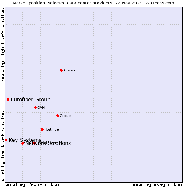 Market position of Network Solutions vs. Eurofiber Group vs. Key-Systems