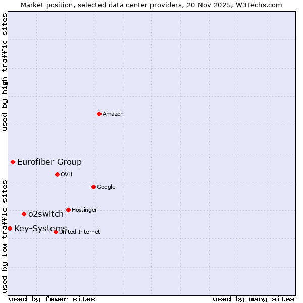 Market position of o2switch vs. Eurofiber Group vs. Key-Systems