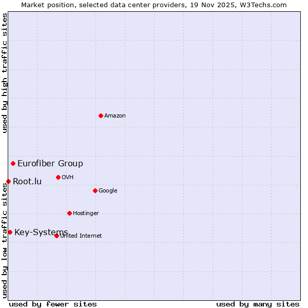 Market position of Eurofiber Group vs. Key-Systems vs. Root.lu