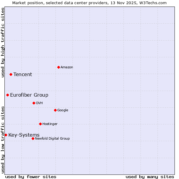 Market position of Tencent vs. Eurofiber Group vs. Key-Systems