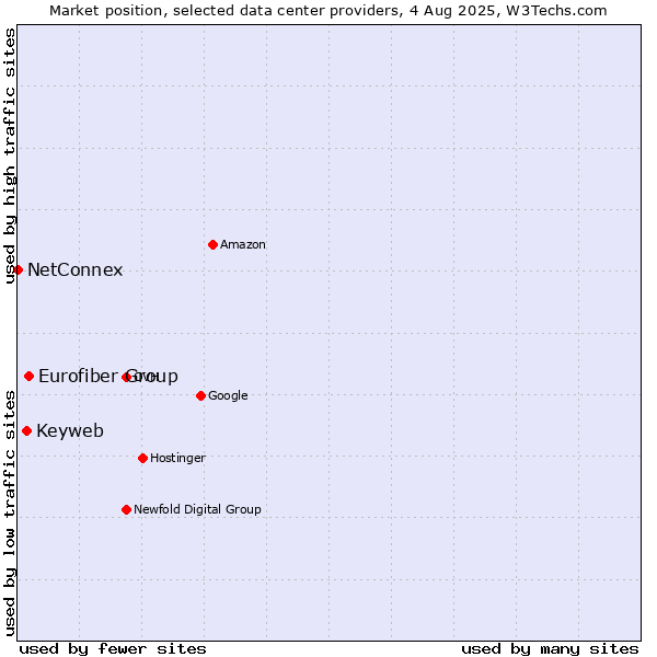 Market position of Eurofiber Group vs. Keyweb vs. NetConnex