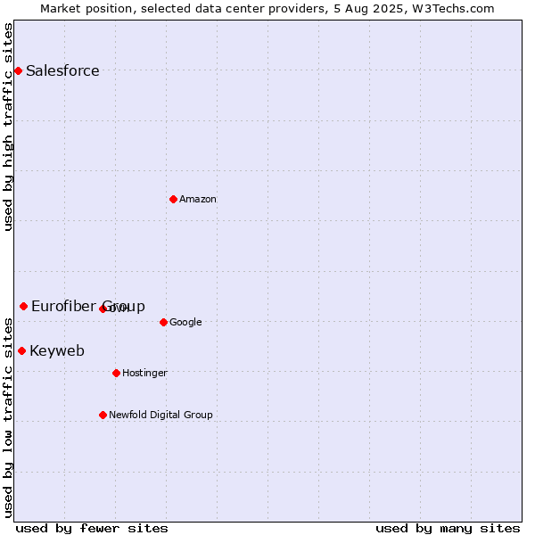 Market position of Eurofiber Group vs. Keyweb vs. Salesforce