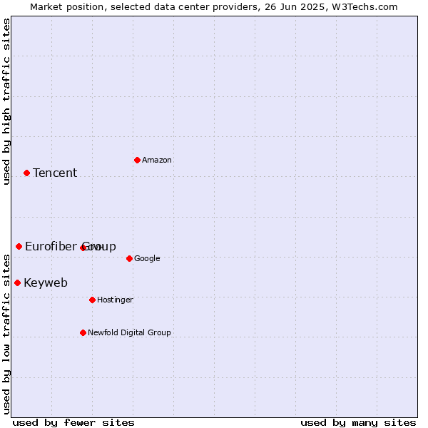 Market position of Tencent vs. Eurofiber Group vs. Keyweb