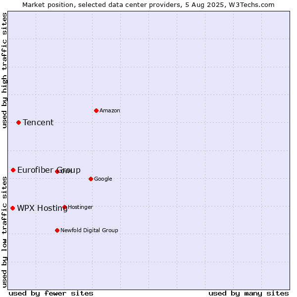 Market position of Tencent vs. WPX Hosting vs. Eurofiber Group