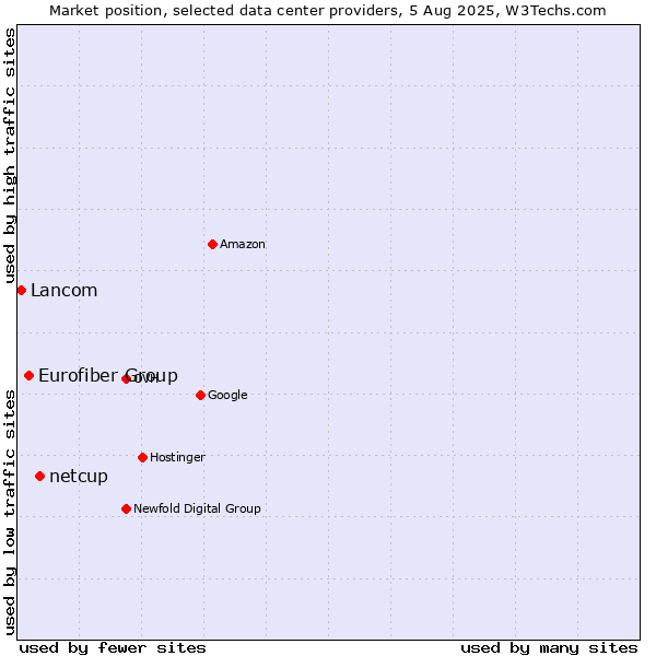 Market position of netcup vs. Eurofiber Group vs. Lancom