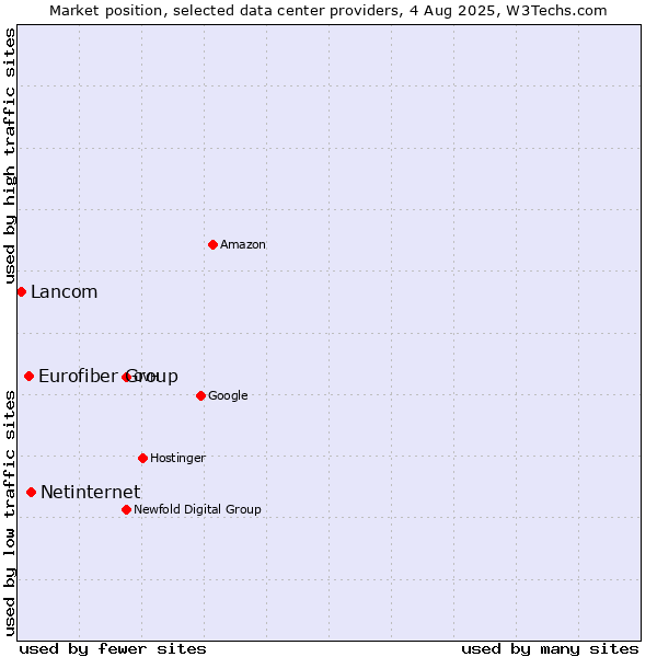 Market position of Netinternet vs. Eurofiber Group vs. Lancom
