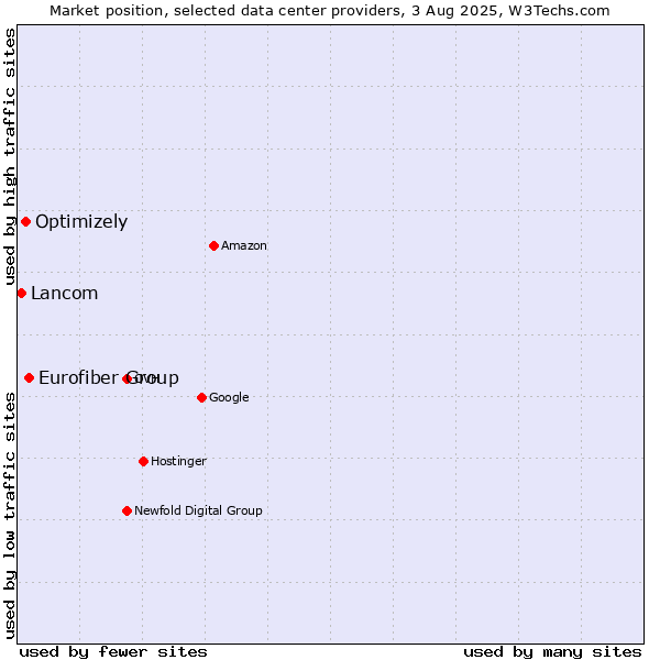 Market position of Eurofiber Group vs. Optimizely vs. Lancom