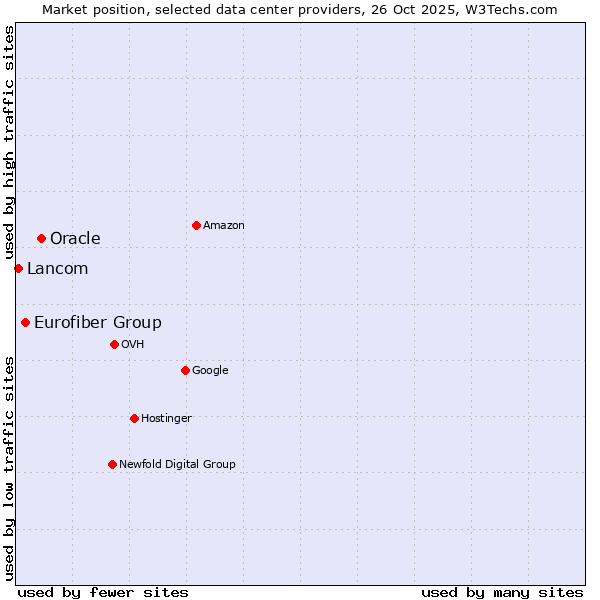 Market position of Oracle vs. Eurofiber Group vs. Lancom