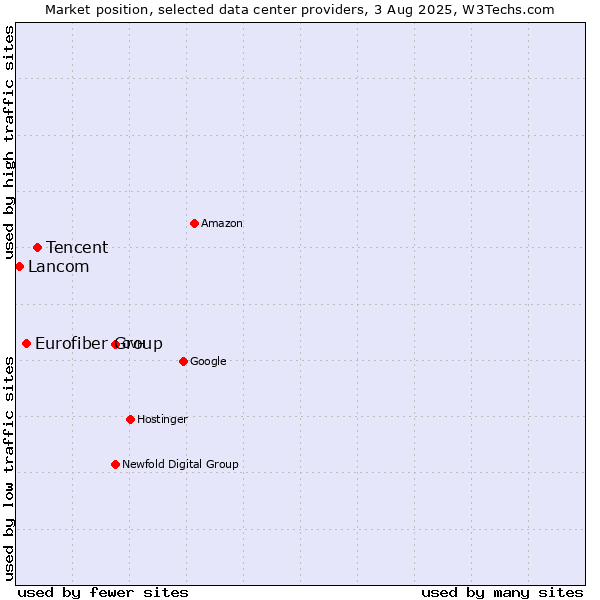 Market position of Tencent vs. Eurofiber Group vs. Lancom