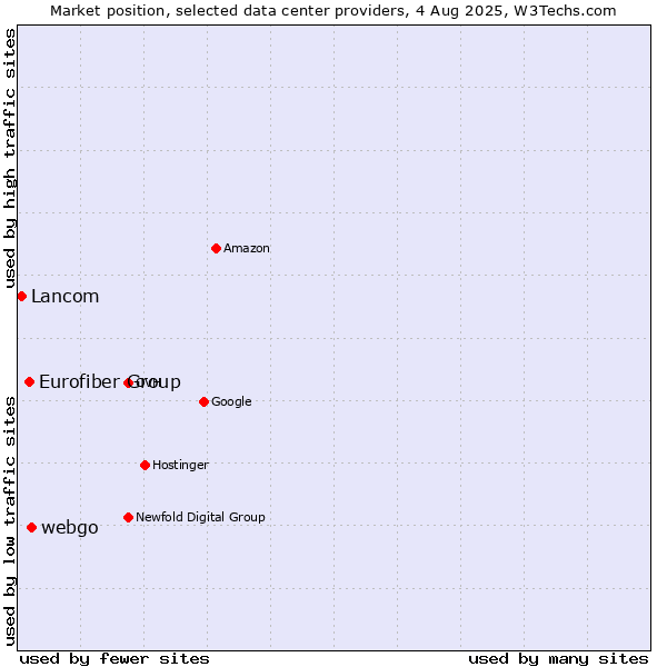 Market position of webgo vs. Eurofiber Group vs. Lancom