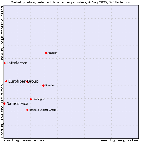 Market position of Eurofiber Group vs. Lattelecom vs. Namespace