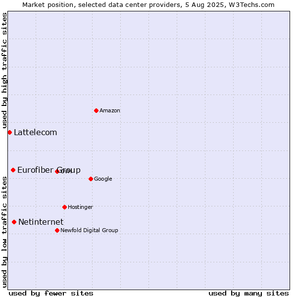 Market position of Netinternet vs. Eurofiber Group vs. Lattelecom