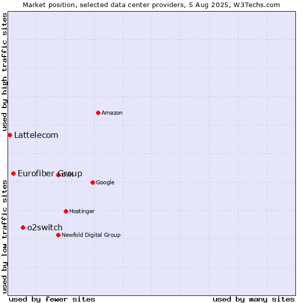 Market position of o2switch vs. Eurofiber Group vs. Lattelecom