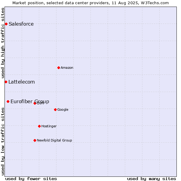 Market position of Eurofiber Group vs. Salesforce vs. Lattelecom