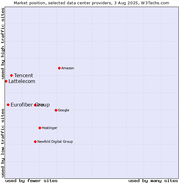 Market position of Tencent vs. Eurofiber Group vs. Lattelecom