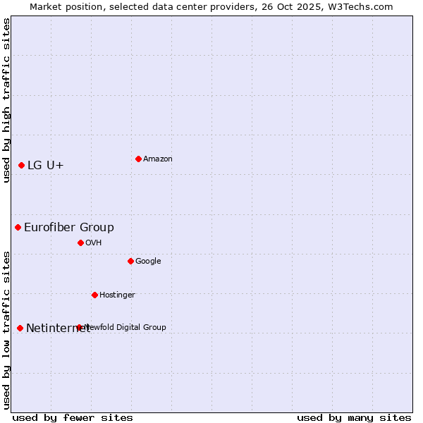 Market position of LG U+ vs. Netinternet vs. Eurofiber Group