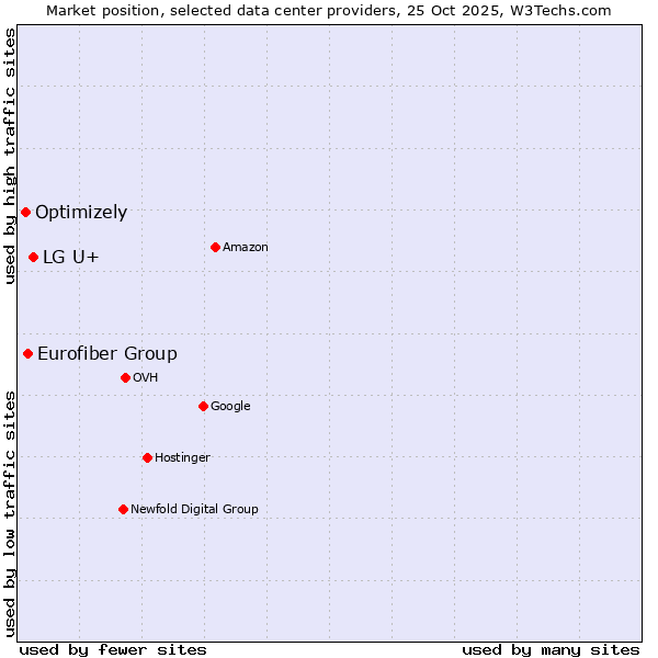 Market position of LG U+ vs. Eurofiber Group vs. Optimizely