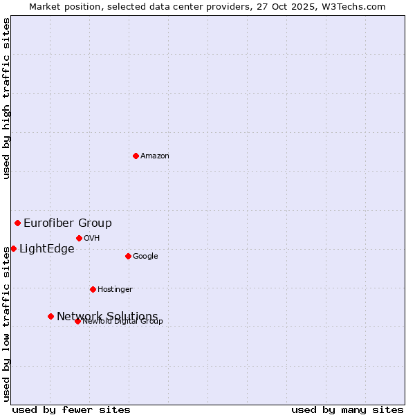 Market position of Network Solutions vs. Eurofiber Group vs. LightEdge