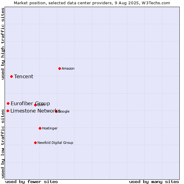Market position of Tencent vs. Eurofiber Group vs. Limestone Networks