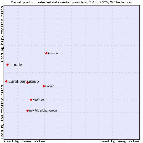 Market position of Linode vs. Eurofiber Group