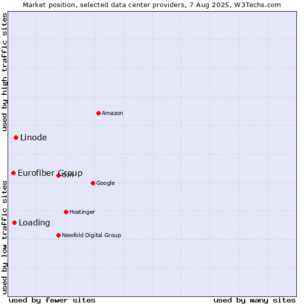 Market position of Linode vs. Loading vs. Eurofiber Group