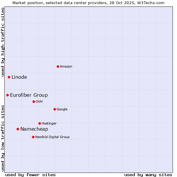 Market position of Namecheap vs. Linode vs. Eurofiber Group