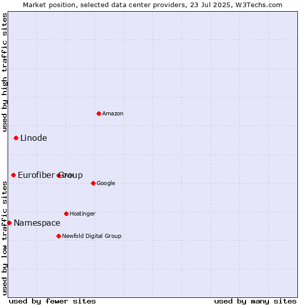 Market position of Linode vs. Eurofiber Group vs. Namespace