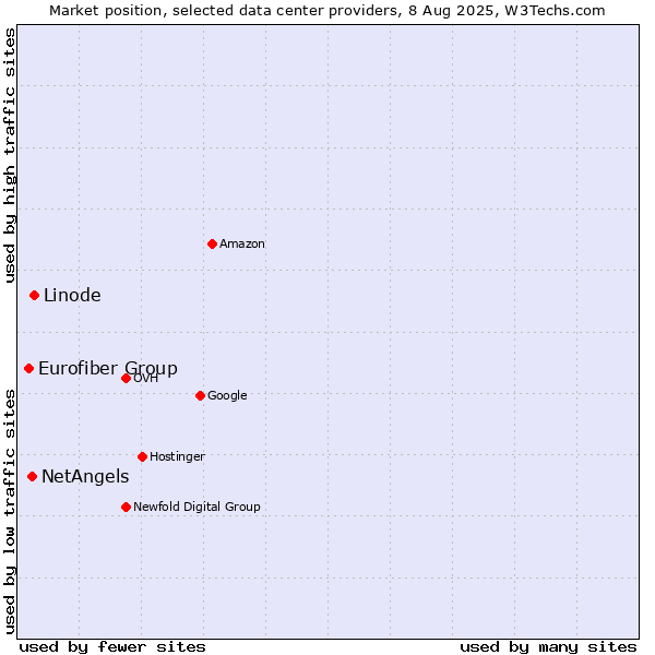 Market position of Linode vs. NetAngels vs. Eurofiber Group