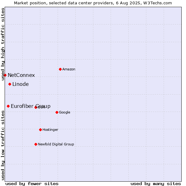 Market position of Linode vs. Eurofiber Group vs. NetConnex