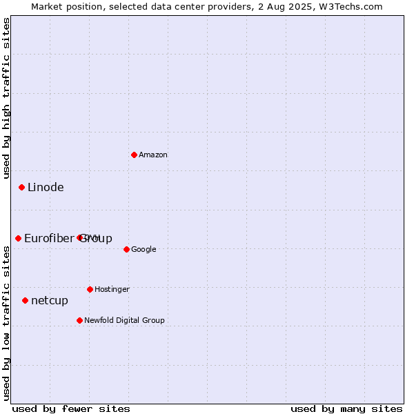 Market position of netcup vs. Linode vs. Eurofiber Group