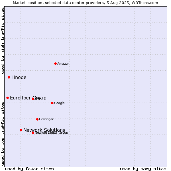 Market position of Network Solutions vs. Linode vs. Eurofiber Group