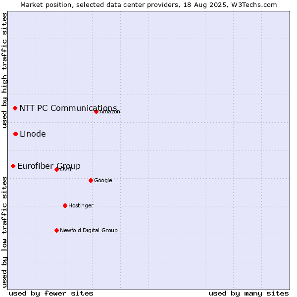 Market position of Linode vs. NTT PC Communications vs. Eurofiber Group