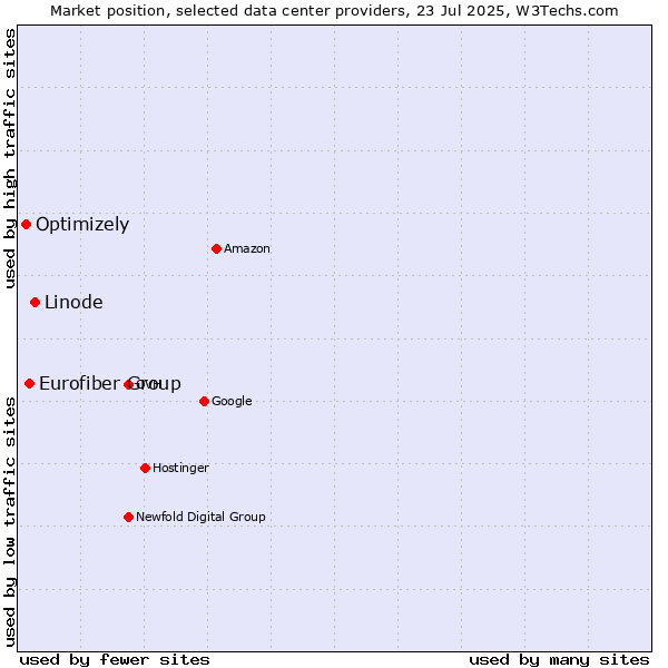 Market position of Linode vs. Eurofiber Group vs. Optimizely