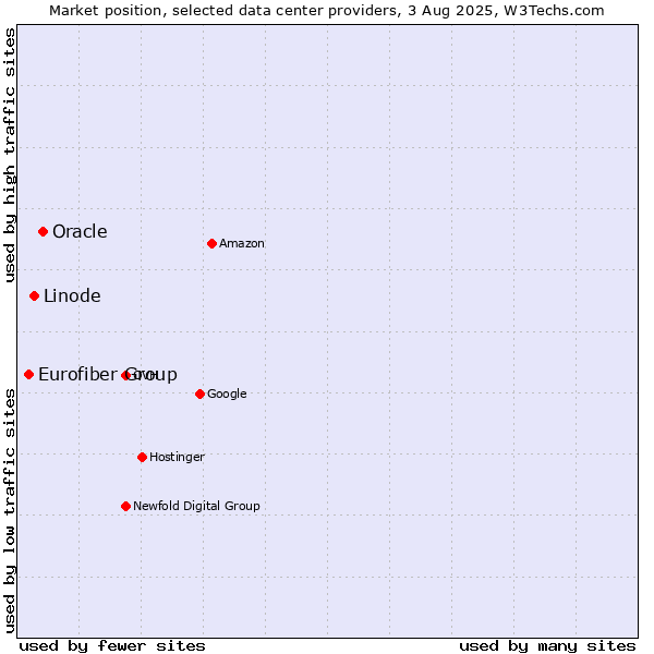 Market position of Oracle vs. Linode vs. Eurofiber Group