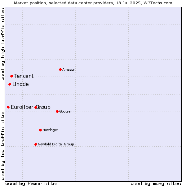 Market position of Tencent vs. Linode vs. Eurofiber Group